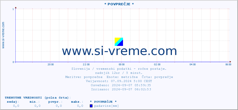 POVPREČJE :: * POVPREČJE * :: temperatura | vlaga | smer vetra | hitrost vetra | sunki vetra | tlak | padavine | temp. rosišča :: zadnji dan / 5 minut.