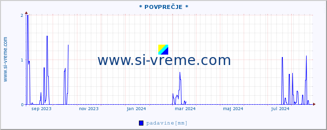 POVPREČJE :: * POVPREČJE * :: temperatura | vlaga | smer vetra | hitrost vetra | sunki vetra | tlak | padavine | temp. rosišča :: zadnje leto / en dan.