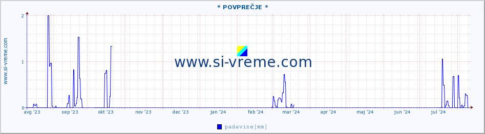 POVPREČJE :: * POVPREČJE * :: temperatura | vlaga | smer vetra | hitrost vetra | sunki vetra | tlak | padavine | temp. rosišča :: zadnje leto / en dan.