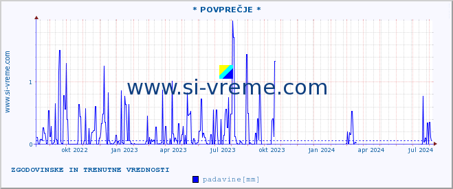 POVPREČJE :: * POVPREČJE * :: temperatura | vlaga | smer vetra | hitrost vetra | sunki vetra | tlak | padavine | temp. rosišča :: zadnji dve leti / en dan.