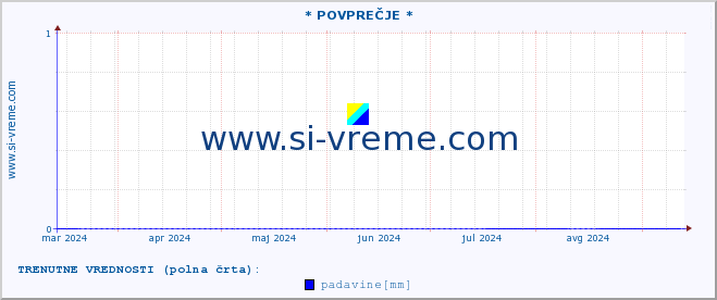 POVPREČJE :: * POVPREČJE * :: temperatura | vlaga | smer vetra | hitrost vetra | sunki vetra | tlak | padavine | temp. rosišča :: zadnje leto / en dan.