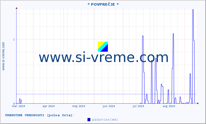 POVPREČJE :: * POVPREČJE * :: temperatura | vlaga | smer vetra | hitrost vetra | sunki vetra | tlak | padavine | temp. rosišča :: zadnje leto / en dan.