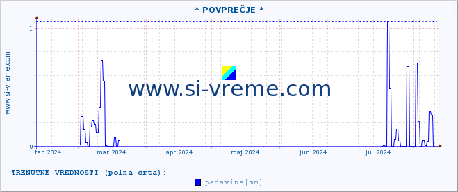 POVPREČJE :: * POVPREČJE * :: temperatura | vlaga | smer vetra | hitrost vetra | sunki vetra | tlak | padavine | temp. rosišča :: zadnje leto / en dan.