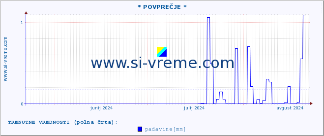 POVPREČJE :: * POVPREČJE * :: temperatura | vlaga | smer vetra | hitrost vetra | sunki vetra | tlak | padavine | temp. rosišča :: zadnje leto / en dan.