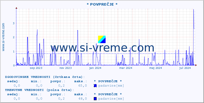 POVPREČJE :: * POVPREČJE * :: temperatura | vlaga | smer vetra | hitrost vetra | sunki vetra | tlak | padavine | temp. rosišča :: zadnje leto / en dan.