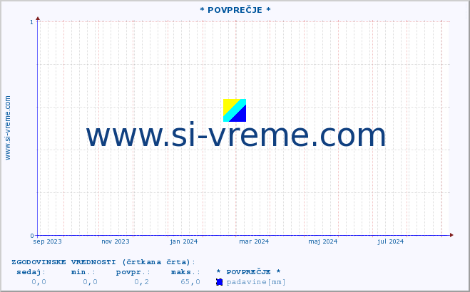 POVPREČJE :: * POVPREČJE * :: temperatura | vlaga | smer vetra | hitrost vetra | sunki vetra | tlak | padavine | temp. rosišča :: zadnje leto / en dan.