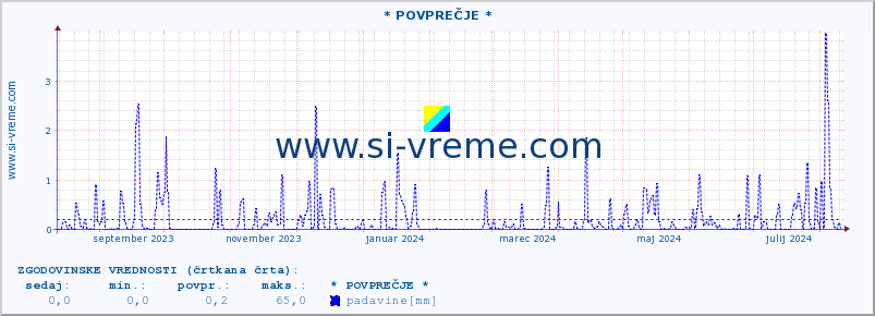 POVPREČJE :: * POVPREČJE * :: temperatura | vlaga | smer vetra | hitrost vetra | sunki vetra | tlak | padavine | temp. rosišča :: zadnje leto / en dan.