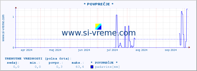 POVPREČJE :: * POVPREČJE * :: temperatura | vlaga | smer vetra | hitrost vetra | sunki vetra | tlak | padavine | temp. rosišča :: zadnje leto / en dan.