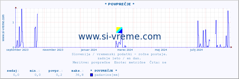 POVPREČJE :: * POVPREČJE * :: temperatura | vlaga | smer vetra | hitrost vetra | sunki vetra | tlak | padavine | temp. rosišča :: zadnje leto / en dan.