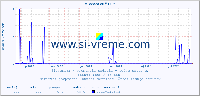 POVPREČJE :: * POVPREČJE * :: temperatura | vlaga | smer vetra | hitrost vetra | sunki vetra | tlak | padavine | temp. rosišča :: zadnje leto / en dan.