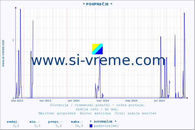 POVPREČJE :: * POVPREČJE * :: temperatura | vlaga | smer vetra | hitrost vetra | sunki vetra | tlak | padavine | temp. rosišča :: zadnje leto / en dan.