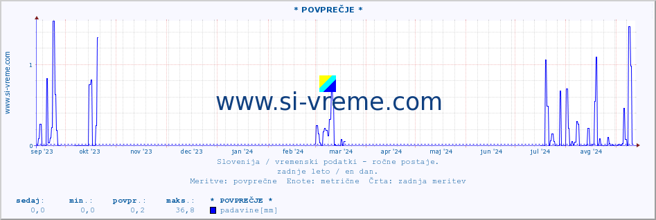 POVPREČJE :: * POVPREČJE * :: temperatura | vlaga | smer vetra | hitrost vetra | sunki vetra | tlak | padavine | temp. rosišča :: zadnje leto / en dan.