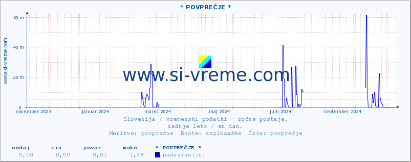 POVPREČJE :: * POVPREČJE * :: temperatura | vlaga | smer vetra | hitrost vetra | sunki vetra | tlak | padavine | temp. rosišča :: zadnje leto / en dan.