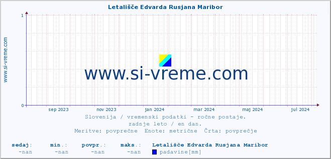 POVPREČJE :: Letališče Edvarda Rusjana Maribor :: temperatura | vlaga | smer vetra | hitrost vetra | sunki vetra | tlak | padavine | temp. rosišča :: zadnje leto / en dan.