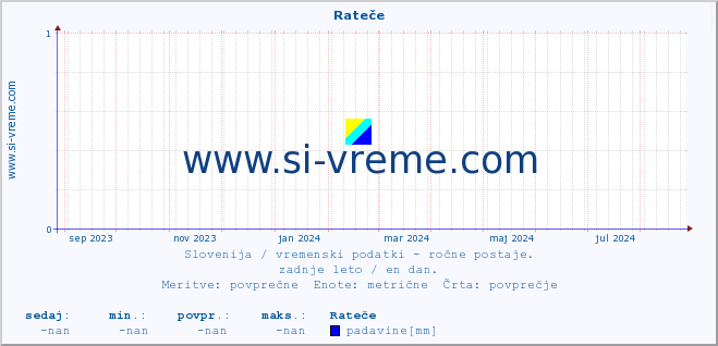 POVPREČJE :: Rateče :: temperatura | vlaga | smer vetra | hitrost vetra | sunki vetra | tlak | padavine | temp. rosišča :: zadnje leto / en dan.