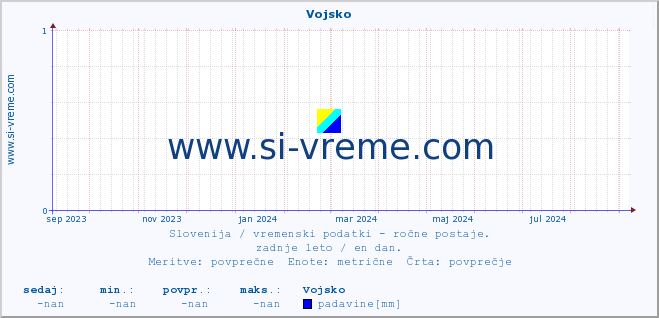 POVPREČJE :: Vojsko :: temperatura | vlaga | smer vetra | hitrost vetra | sunki vetra | tlak | padavine | temp. rosišča :: zadnje leto / en dan.