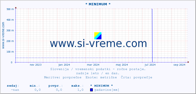 POVPREČJE :: * MINIMUM * :: temperatura | vlaga | smer vetra | hitrost vetra | sunki vetra | tlak | padavine | temp. rosišča :: zadnje leto / en dan.