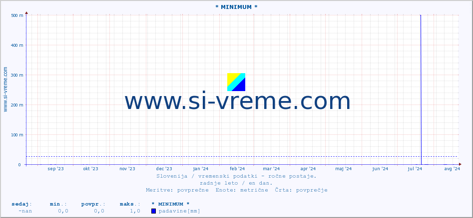 POVPREČJE :: * MINIMUM * :: temperatura | vlaga | smer vetra | hitrost vetra | sunki vetra | tlak | padavine | temp. rosišča :: zadnje leto / en dan.