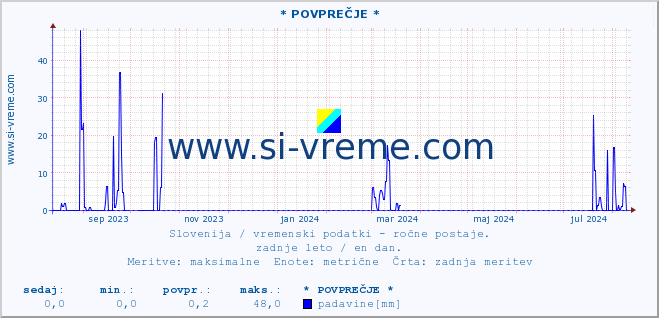 POVPREČJE :: * POVPREČJE * :: temperatura | vlaga | smer vetra | hitrost vetra | sunki vetra | tlak | padavine | temp. rosišča :: zadnje leto / en dan.