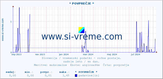 POVPREČJE :: * POVPREČJE * :: temperatura | vlaga | smer vetra | hitrost vetra | sunki vetra | tlak | padavine | temp. rosišča :: zadnje leto / en dan.