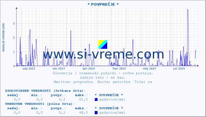 POVPREČJE :: * POVPREČJE * :: temperatura | vlaga | smer vetra | hitrost vetra | sunki vetra | tlak | padavine | temp. rosišča :: zadnje leto / en dan.