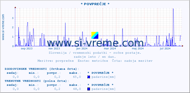 POVPREČJE :: * POVPREČJE * :: temperatura | vlaga | smer vetra | hitrost vetra | sunki vetra | tlak | padavine | temp. rosišča :: zadnje leto / en dan.