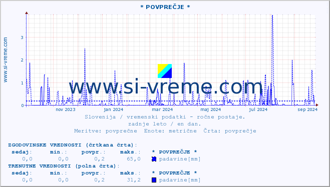 POVPREČJE :: * POVPREČJE * :: temperatura | vlaga | smer vetra | hitrost vetra | sunki vetra | tlak | padavine | temp. rosišča :: zadnje leto / en dan.