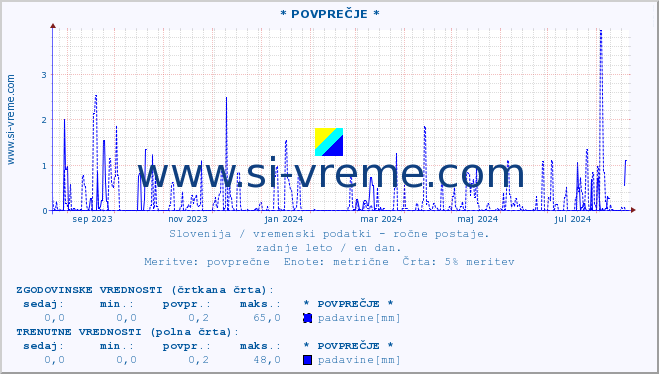 POVPREČJE :: * POVPREČJE * :: temperatura | vlaga | smer vetra | hitrost vetra | sunki vetra | tlak | padavine | temp. rosišča :: zadnje leto / en dan.