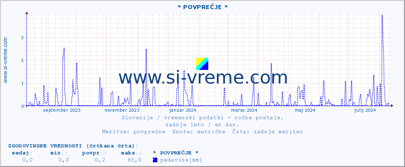 POVPREČJE :: * POVPREČJE * :: temperatura | vlaga | smer vetra | hitrost vetra | sunki vetra | tlak | padavine | temp. rosišča :: zadnje leto / en dan.