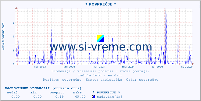 POVPREČJE :: * POVPREČJE * :: temperatura | vlaga | smer vetra | hitrost vetra | sunki vetra | tlak | padavine | temp. rosišča :: zadnje leto / en dan.