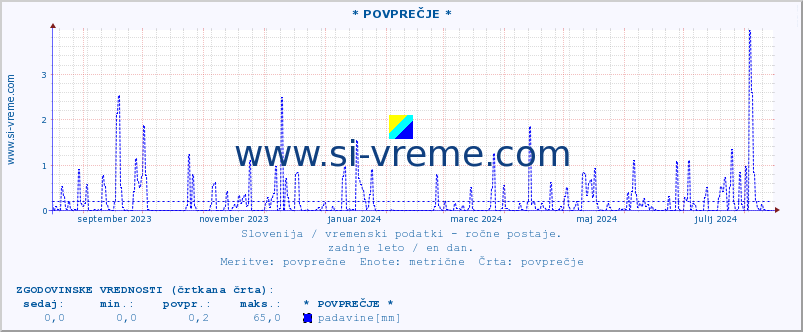 POVPREČJE :: * POVPREČJE * :: temperatura | vlaga | smer vetra | hitrost vetra | sunki vetra | tlak | padavine | temp. rosišča :: zadnje leto / en dan.