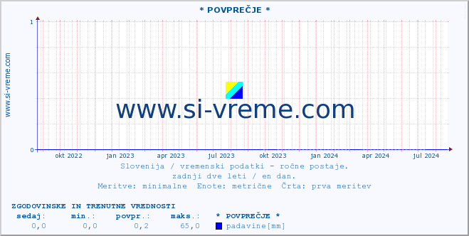 POVPREČJE :: * POVPREČJE * :: temperatura | vlaga | smer vetra | hitrost vetra | sunki vetra | tlak | padavine | temp. rosišča :: zadnji dve leti / en dan.