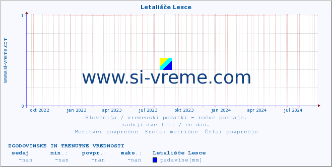 POVPREČJE :: Letališče Lesce :: temperatura | vlaga | smer vetra | hitrost vetra | sunki vetra | tlak | padavine | temp. rosišča :: zadnji dve leti / en dan.