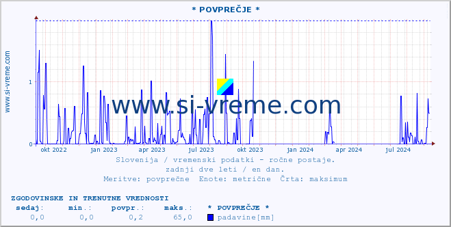 POVPREČJE :: * POVPREČJE * :: temperatura | vlaga | smer vetra | hitrost vetra | sunki vetra | tlak | padavine | temp. rosišča :: zadnji dve leti / en dan.