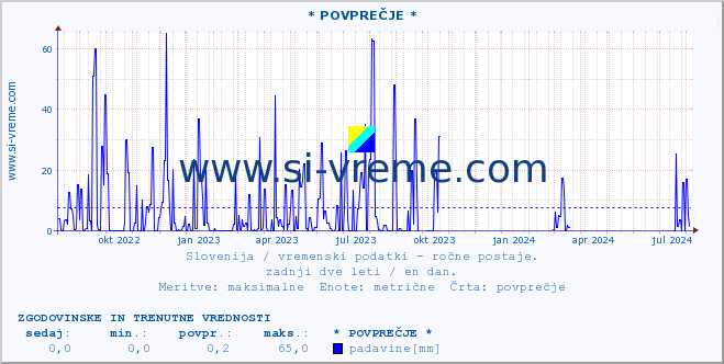 POVPREČJE :: * POVPREČJE * :: temperatura | vlaga | smer vetra | hitrost vetra | sunki vetra | tlak | padavine | temp. rosišča :: zadnji dve leti / en dan.