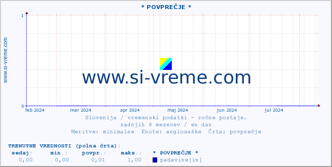 POVPREČJE :: * POVPREČJE * :: temperatura | vlaga | smer vetra | hitrost vetra | sunki vetra | tlak | padavine | temp. rosišča :: zadnje leto / en dan.