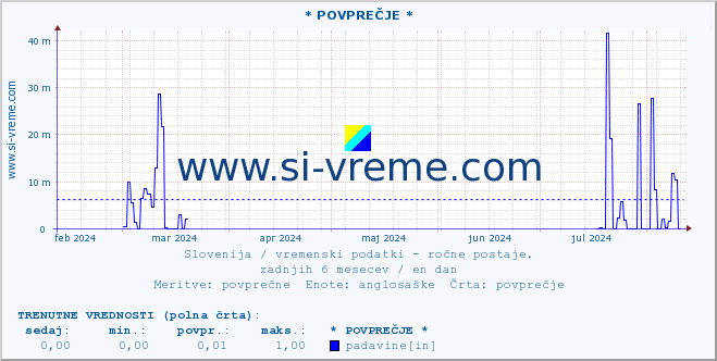 POVPREČJE :: * POVPREČJE * :: temperatura | vlaga | smer vetra | hitrost vetra | sunki vetra | tlak | padavine | temp. rosišča :: zadnje leto / en dan.