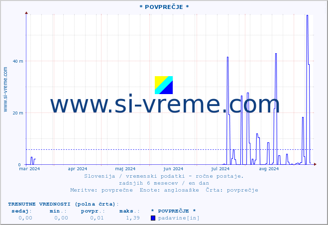 POVPREČJE :: * POVPREČJE * :: temperatura | vlaga | smer vetra | hitrost vetra | sunki vetra | tlak | padavine | temp. rosišča :: zadnje leto / en dan.