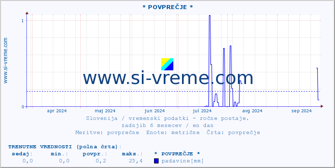 POVPREČJE :: * POVPREČJE * :: temperatura | vlaga | smer vetra | hitrost vetra | sunki vetra | tlak | padavine | temp. rosišča :: zadnje leto / en dan.