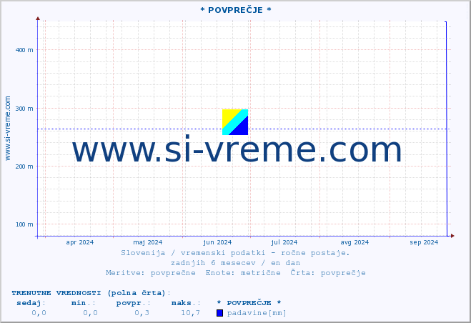 POVPREČJE :: * POVPREČJE * :: temperatura | vlaga | smer vetra | hitrost vetra | sunki vetra | tlak | padavine | temp. rosišča :: zadnje leto / en dan.