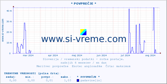 POVPREČJE :: * POVPREČJE * :: temperatura | vlaga | smer vetra | hitrost vetra | sunki vetra | tlak | padavine | temp. rosišča :: zadnje leto / en dan.