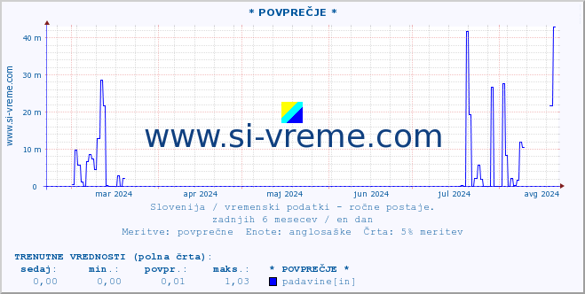 POVPREČJE :: * POVPREČJE * :: temperatura | vlaga | smer vetra | hitrost vetra | sunki vetra | tlak | padavine | temp. rosišča :: zadnje leto / en dan.