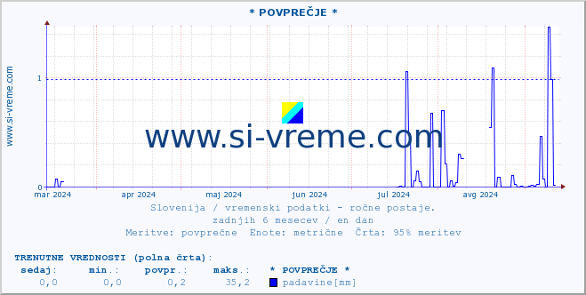 POVPREČJE :: * POVPREČJE * :: temperatura | vlaga | smer vetra | hitrost vetra | sunki vetra | tlak | padavine | temp. rosišča :: zadnje leto / en dan.