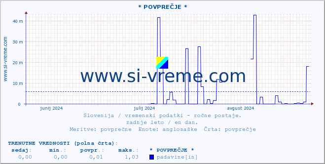 POVPREČJE :: * POVPREČJE * :: temperatura | vlaga | smer vetra | hitrost vetra | sunki vetra | tlak | padavine | temp. rosišča :: zadnje leto / en dan.