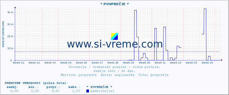 POVPREČJE :: * POVPREČJE * :: temperatura | vlaga | smer vetra | hitrost vetra | sunki vetra | tlak | padavine | temp. rosišča :: zadnje leto / en dan.