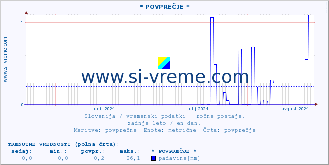 POVPREČJE :: * POVPREČJE * :: temperatura | vlaga | smer vetra | hitrost vetra | sunki vetra | tlak | padavine | temp. rosišča :: zadnje leto / en dan.