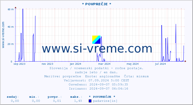 POVPREČJE :: * POVPREČJE * :: temperatura | vlaga | smer vetra | hitrost vetra | sunki vetra | tlak | padavine | temp. rosišča :: zadnje leto / en dan.