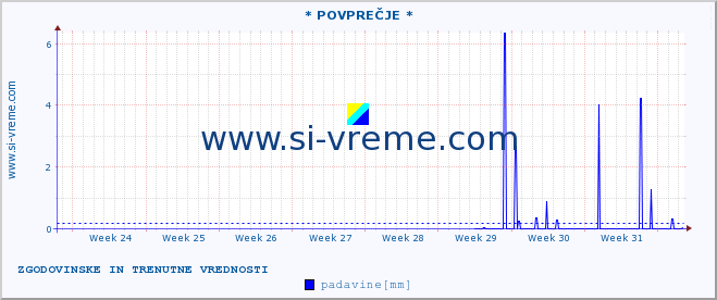 POVPREČJE :: * POVPREČJE * :: temperatura | vlaga | smer vetra | hitrost vetra | sunki vetra | tlak | padavine | temp. rosišča :: zadnja dva meseca / 2 uri.