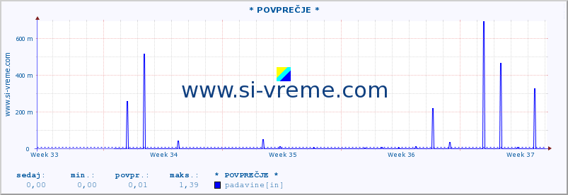 POVPREČJE :: * POVPREČJE * :: temperatura | vlaga | smer vetra | hitrost vetra | sunki vetra | tlak | padavine | temp. rosišča :: zadnji mesec / 2 uri.