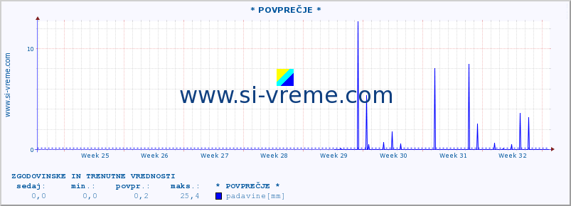 POVPREČJE :: * POVPREČJE * :: temperatura | vlaga | smer vetra | hitrost vetra | sunki vetra | tlak | padavine | temp. rosišča :: zadnja dva meseca / 2 uri.